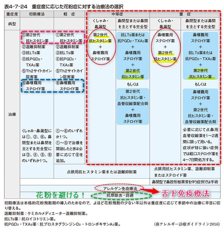 花粉症対策21 おすすめの薬と市販薬と治療方法 抗ヒスタミン薬など データとガイドラインを一緒に学んでみよう ママお医者さんの旅行大好き大冒険